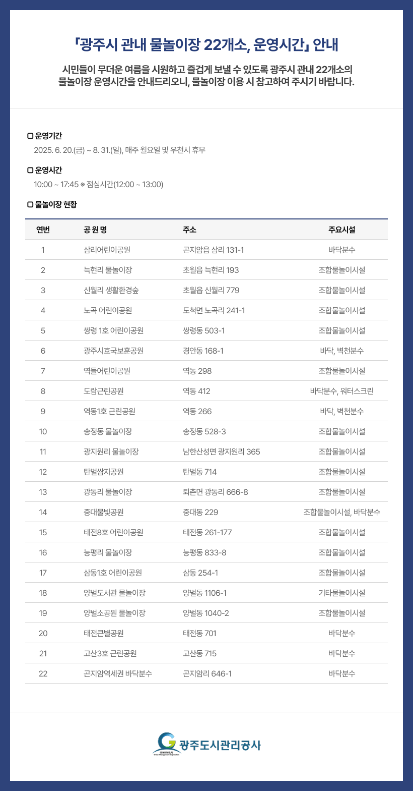 

「광주시 관내 물놀이장 22개소, 운영시간」 안내
 시민들이 무더운 여름을 시원하고 즐겁게 보낼 수 있도록 광주시 관내 22개소의
물놀이장 운영시간을 안내드리오니, 물놀이장 이용 시 참고하여 주시기 바랍니다.


 □ 운영기간
     2025. 6. 20.(금) ~ 8. 31.(일), 매주 월요일 및 우천시 휴무
 □ 운영시간
     10:00 ~ 17:45 ※ 점심시간(12:00 ~ 13:00)
 □ 물놀이장 현황
연번 공 원 명 주소 주요시설 비  고
1 삼리어린이공원 곤지암읍 삼리 131-1 바닥분수 
2 늑현리 물놀이장 초월읍 늑현리 193 조합물놀이시설 
3 신월리 생활환경숲 초월읍 신월리 779 조합물놀이시설 
4 노곡 어린이공원 도척면 노곡리 241-1 조합물놀이시설 
5 쌍령 1호 어린이공원 쌍령동 503-1 조합물놀이시설 
6 광주시호국보훈공원 경안동 168-1 바닥, 벽천분수 
7 역들어린이공원 역동 298 조합물놀이시설 
8 도람근린공원 역동 412 바닥분수, 워터스크린 
9 역동1호 근린공원 역동 266 바닥, 벽천분수 
10 송정동 물놀이장 송정동 528-3 조합물놀이시설 
11 광지원리 물놀이장 남한산성면 광지원리 365 조합물놀이시설 
12 탄벌쌈지공원 탄벌동 714 조합물놀이시설 
13 광동리 물놀이장 퇴촌면 광동리 666-8 조합물놀이시설 
14 중대물빛공원 중대동 229 조합물놀이시설, 바닥분수 
15 태전8호 어린이공원 태전동 261-177 조합물놀이시설 
16 능평리 물놀이장 능평동 833-8 조합물놀이시설 
17 삼동1호 어린이공원 삼동 254-1 조합물놀이시설 
18 양벌도서관 물놀이장 양벌동 1106-1 기타물놀이시설 
19 양벌소공원 물놀이장 양벌동 1040-2 조합물놀이시설 
20 태전큰별공원 태전동 701 바닥분수 
21 고산3호 근린공원 고산동 715 바닥분수 
22 곤지암역세권 바닥분수 곤지암리 646-1 바닥분수 운영 X
광주도시관리공사
