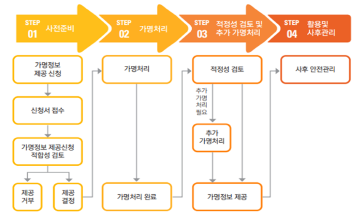 처리별 단계절차도 