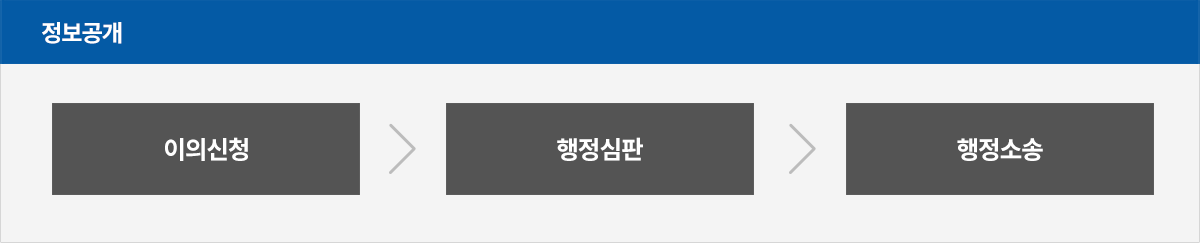 정보공개 :  이의신청 -> 행정심판 -> 행정소송