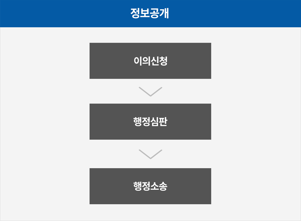 정보공개 :  이의신청 -> 행정심판 -> 행정소송