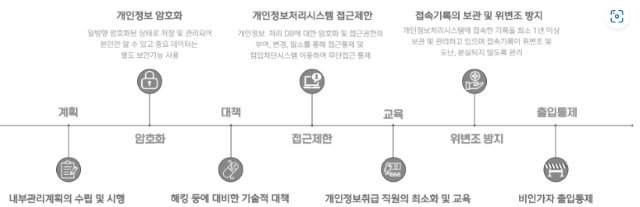 안정성 확보조치 단계별 이미지